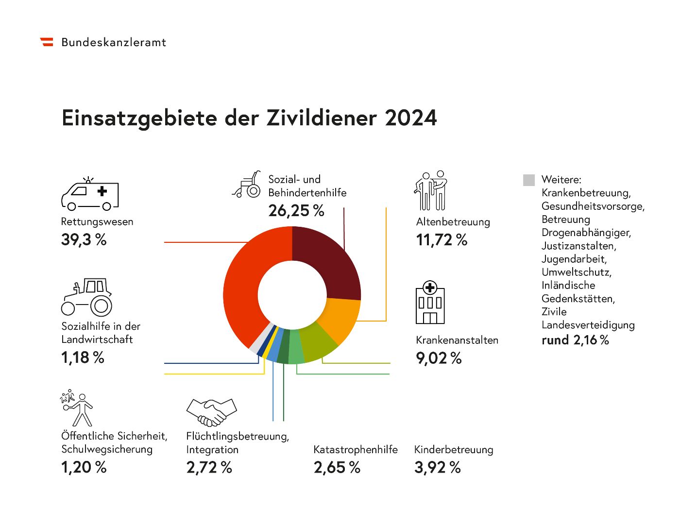 Die Grafik zeigt, wie viele Zivildiener im Jahr 2024 in den verschiedenen Einsatzgebieten zugewiesen wurden.