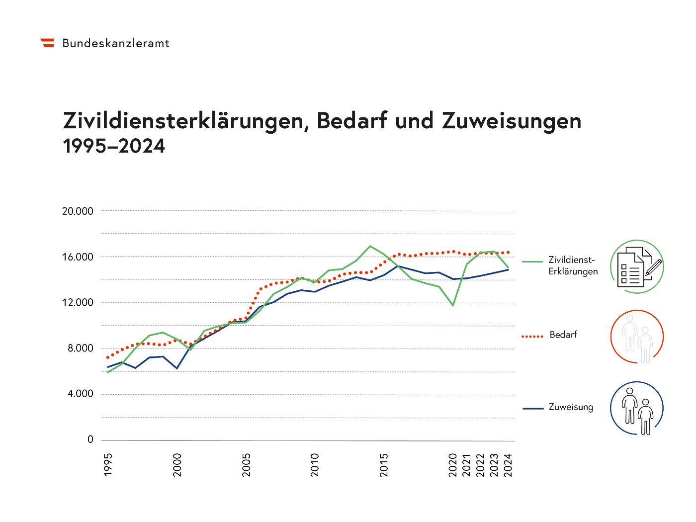 Die Grafik zeigt für die Jahre 1995 bis 2024, wie viele Zivildiener eine Zivildiensterklärung abgegeben haben, wie viel Bedarf an Zivildienern die Einrichtungen gemeldete haben, und wie viele Zivildiener zugewiesen wurden.